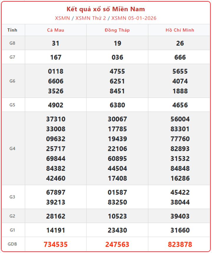 XSMN 5/1, kết quả xổ số miền Nam (KQXSMN) ngày 5/1/2026.