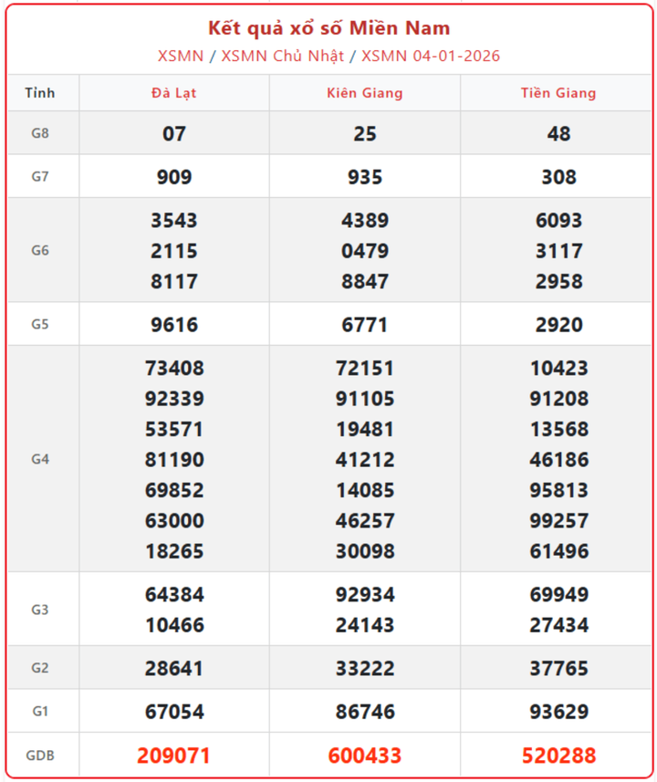 XSMN 4/1, kết quả xổ số miền Nam (KQXSMN) ngày 4/1/2026.
