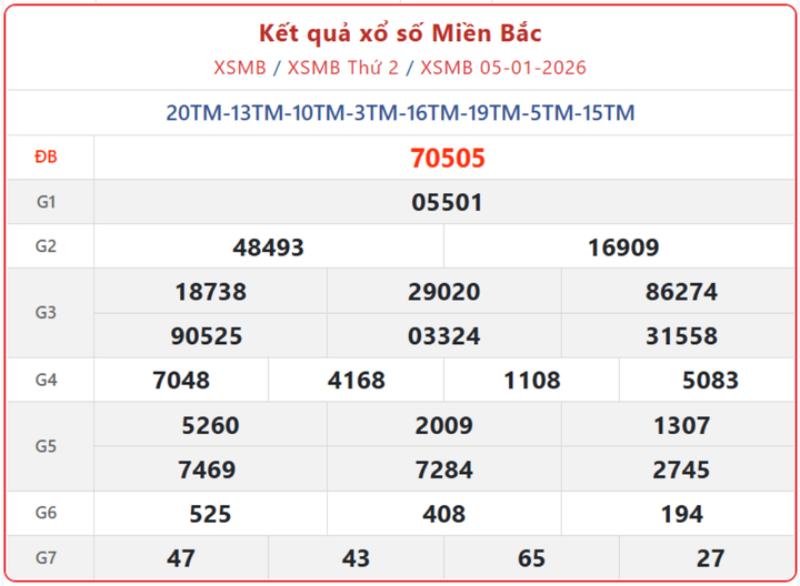 XSMB 5/1, kết quả xổ số miền Bắc (KQXSMB) ngày 5/1/2026.