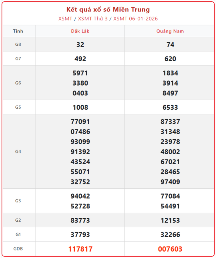XSMT 6/1, kết quả xổ số miền Trung (KQXSMT) ngày 6/1/2026.