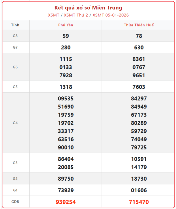 XSMT 5/1, kết quả xổ số miền Trung (KQXSMT) ngày 5/1/2026.