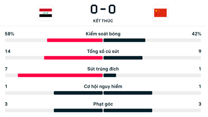 Số liệu thống kê U23 Iraq 0-0 U23 Trung Quốc.