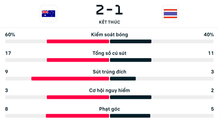 Số liệu thống kê U23 Australia 2-1 U23 Thái Lan.