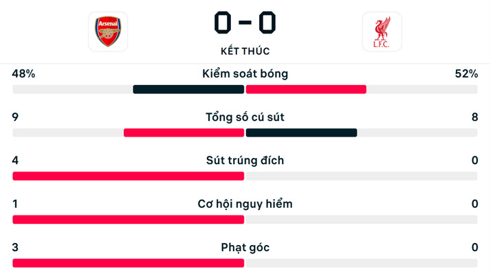Số liệu thống kê trận Arsenal 0-0 Liverpool.