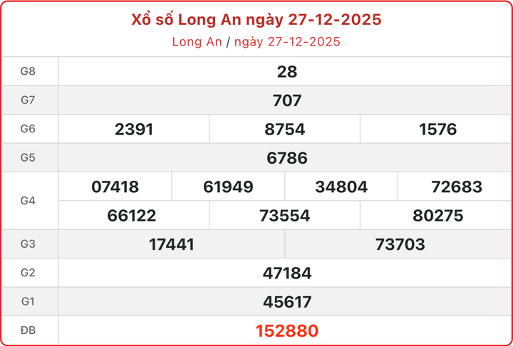 XSLA 27/12, kết quả xổ số Long An ngày 27/12/2025.