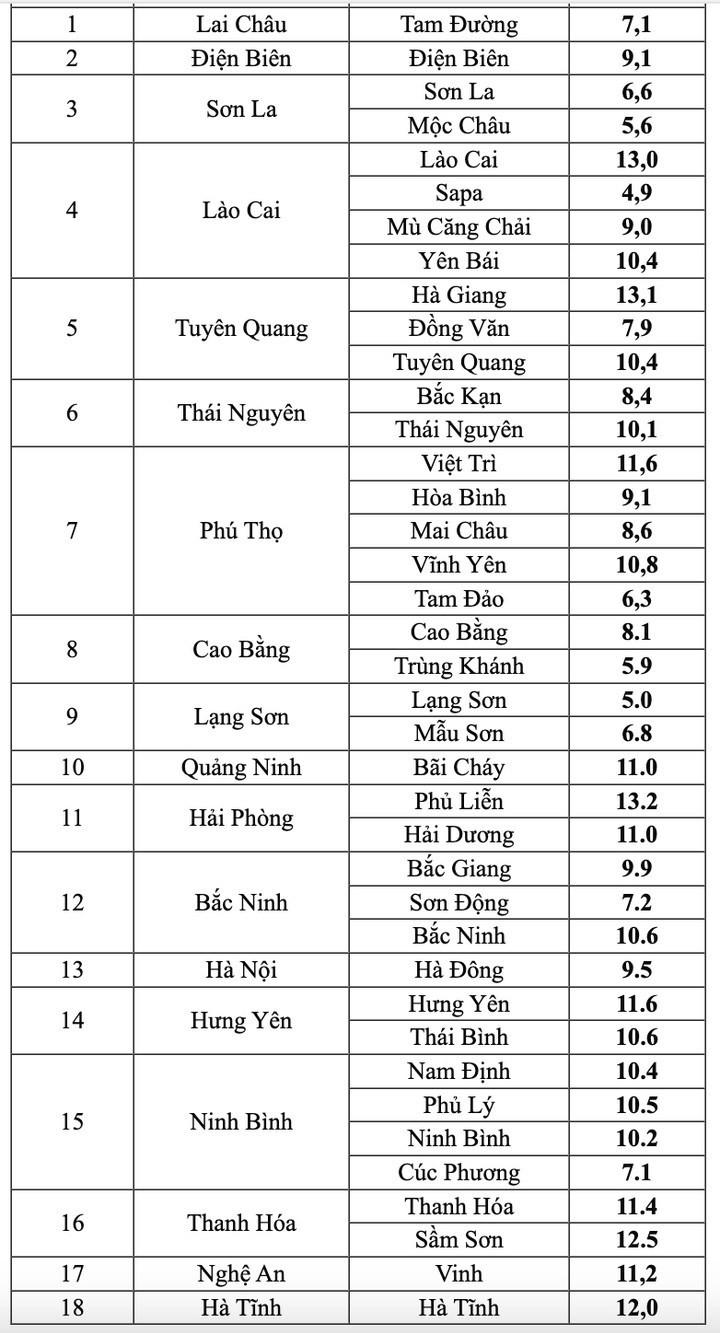 Nhiệt độ thực đo lúc 5h30 tại Bắc Bộ và Bắc Trung Bộ. (Nguồn: NCHMF)