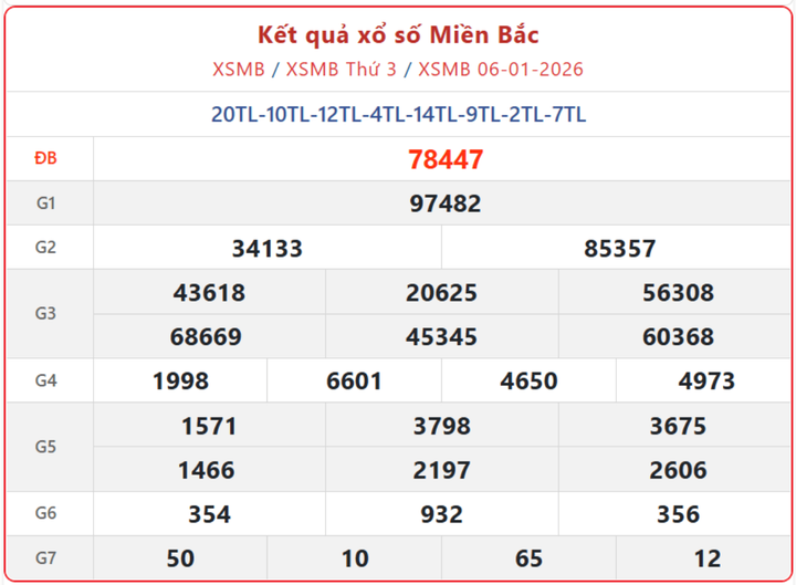 XSMB 6/1, kết quả xổ số miền Bắc (KQXSMB) ngày 6/1/2026.