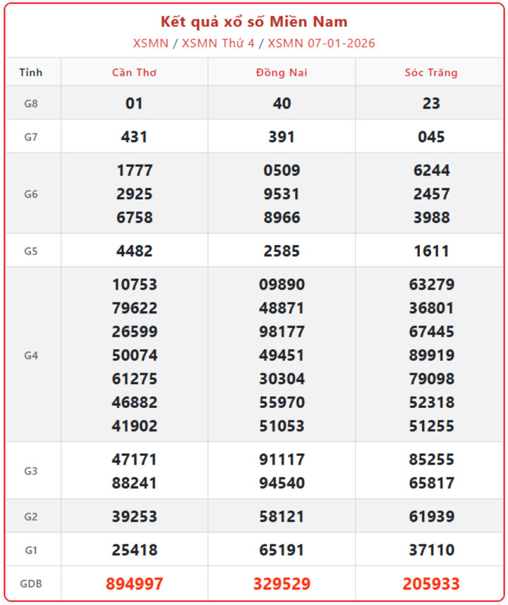 XSMN 7/1, kết quả xổ số miền Nam (KQXSMN) ngày 7/1/2026.