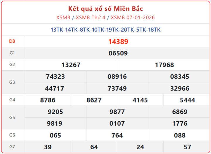 XSMB 7/1, kết quả xổ số miền Bắc (KQXSMB) ngày 7/1/2026.