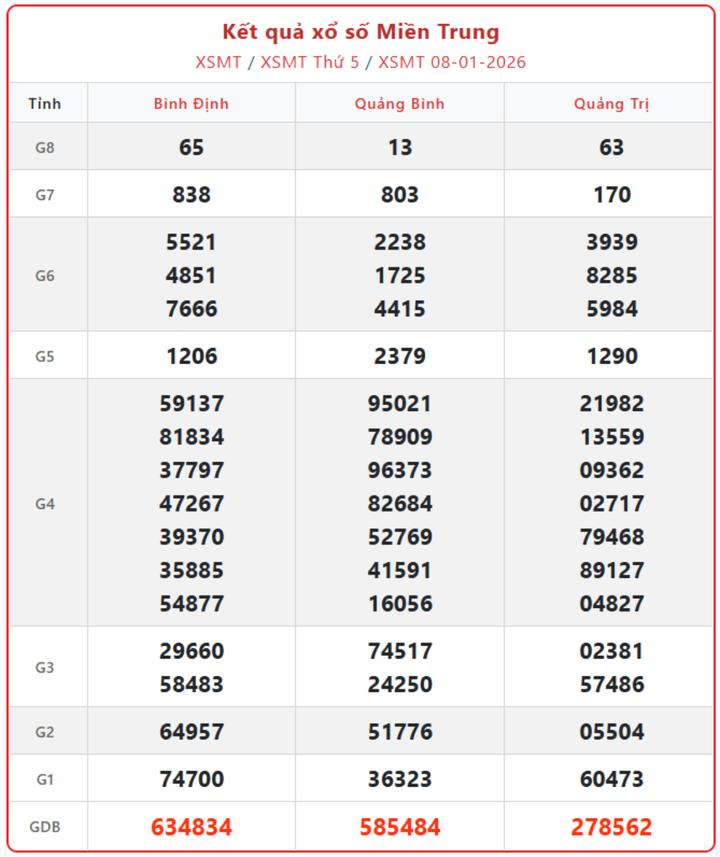 XSMT 8/1, kết quả xổ số miền Trung (KQXSMT) ngày 8/1/2026.