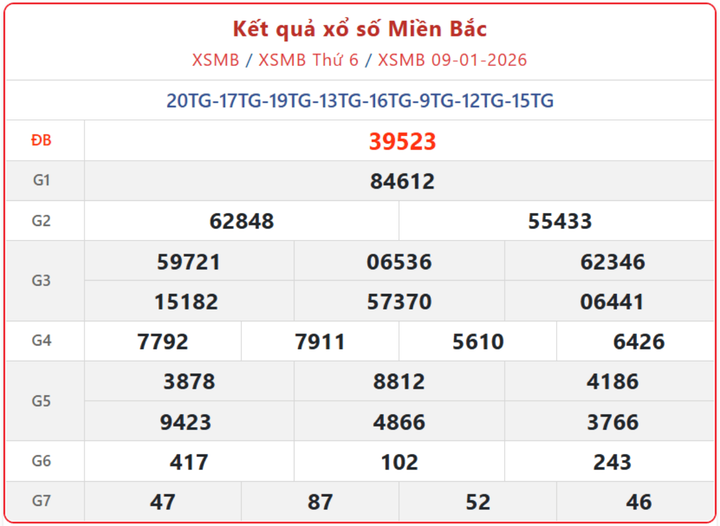 XSMB 9/1, kết quả xổ số miền Bắc (KQXSMB) ngày 9/1/2026.