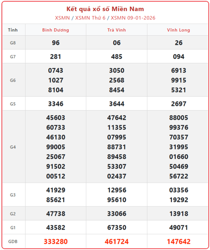 XSMN 9/1, kết quả xổ số miền Nam (KQXSMN) ngày 9/1/2026.