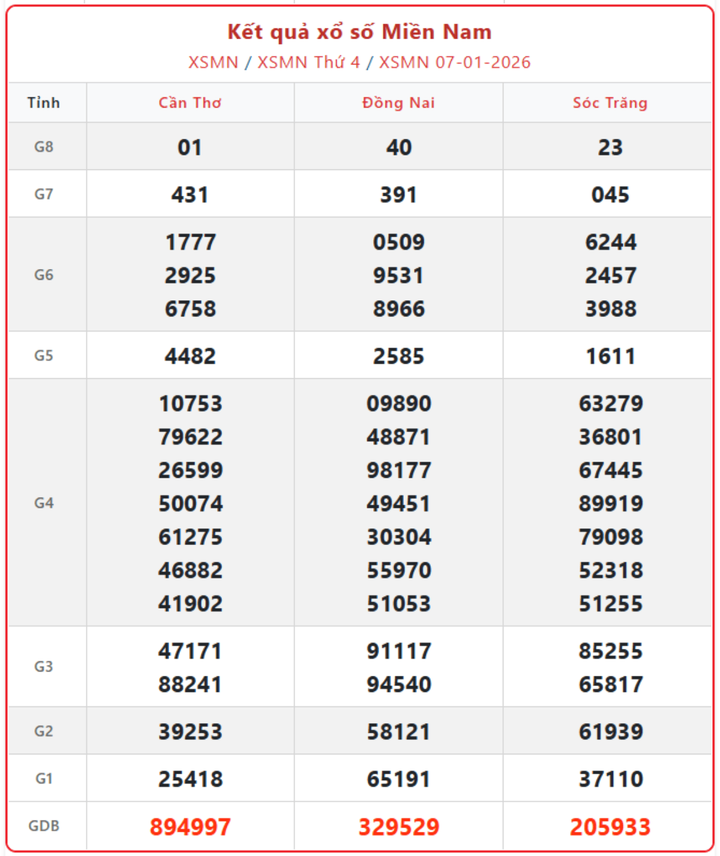 XSMN 7/1, kết quả xổ số miền Nam (KQXSMN) ngày 7/1/2026.