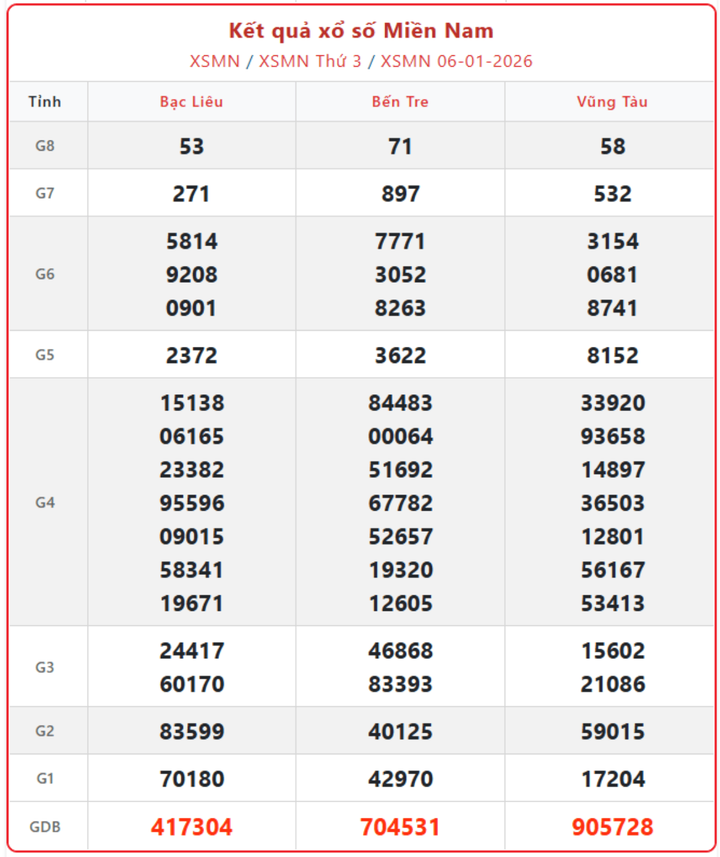 XSMN 6/1, kết quả xổ số miền Nam (KQXSMN) ngày 6/1/2026.