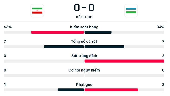 Số liệu thống kê U23 Iran 0-0 U23 Uzbekistan.
