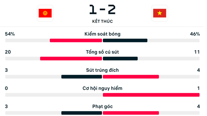Số liệu thống kê trận đấu U23 Việt Nam 2-1 U23 Kyrgyzstan.
