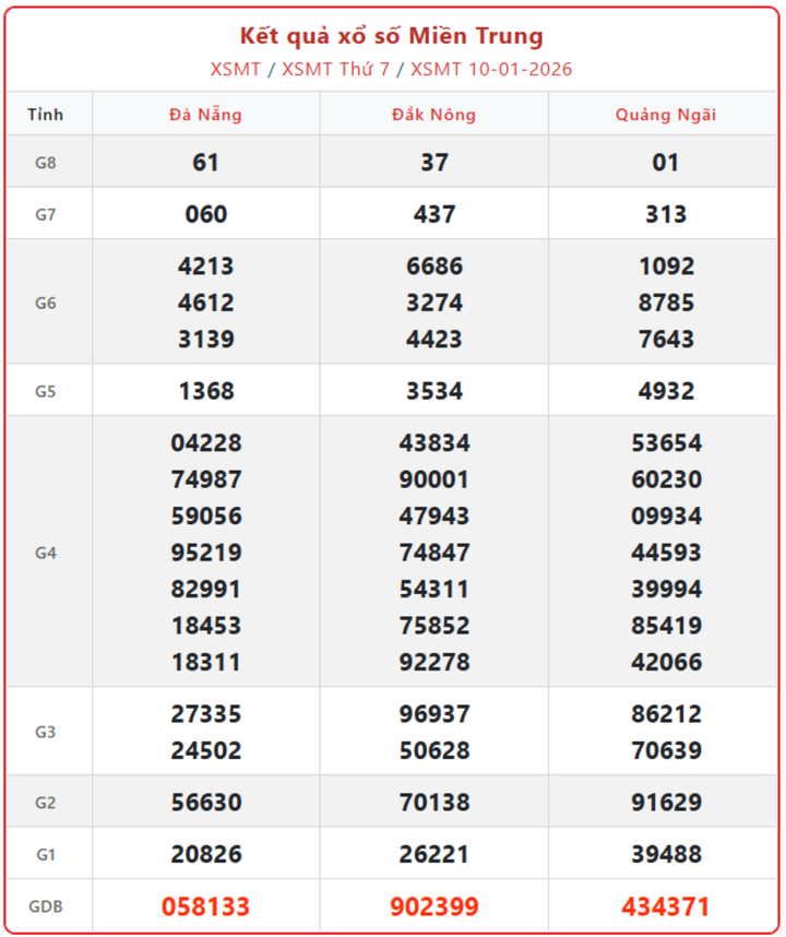 XSMT 10/1, kết quả xổ số miền Trung (KQXSMT) ngày 10/1/2026.