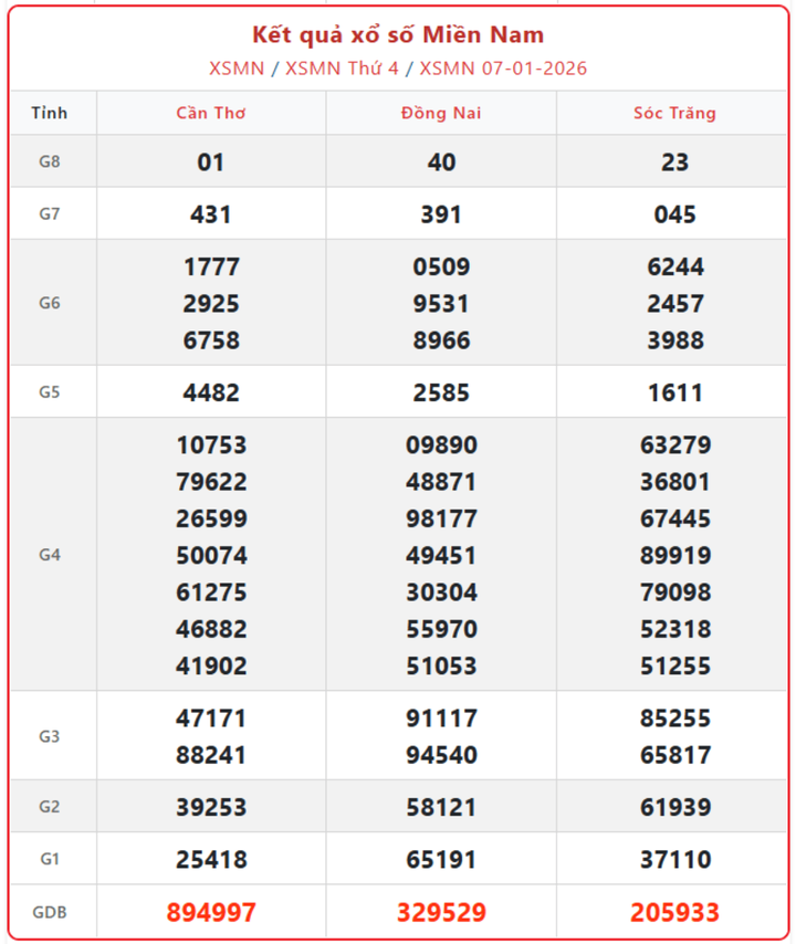 XSMN 7/1, kết quả xổ số miền Nam (KQXSMN) ngày 7/1/2026.