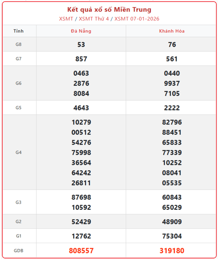 XSMT 7/1, kết quả xổ số miền Trung (KQXSMT) ngày 7/1/2026.