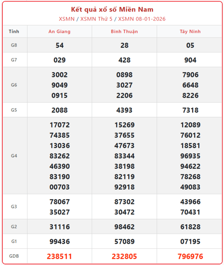 XSMN 8/1, kết quả xổ số miền Nam (KQXSMN) ngày 8/1/2026.