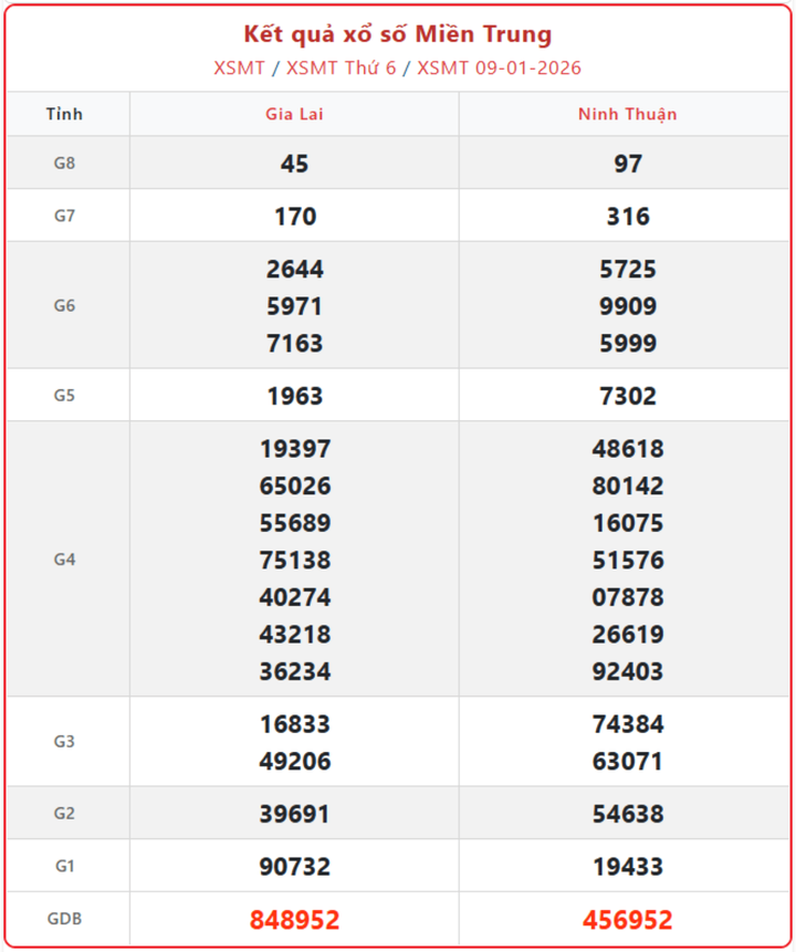 XSMT 9/1, kết quả xổ số miền Trung (KQXSMT) ngày 9/1/2026.