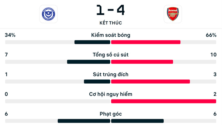 Số liệu thống kê Portsmouth 1-4 Arsenal.