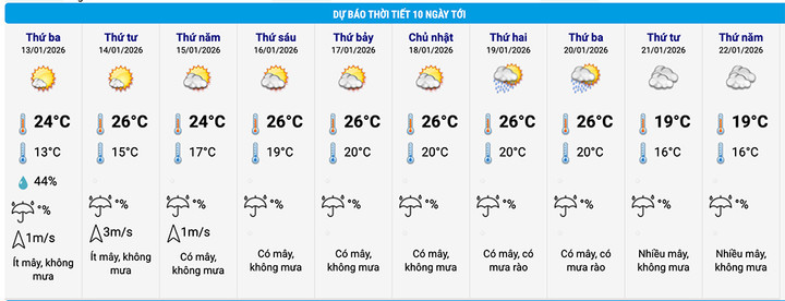 Dự báo thời tiết khu vực Hoàn Kiếm (Hà Nội): (Nguồn: NCHMF)