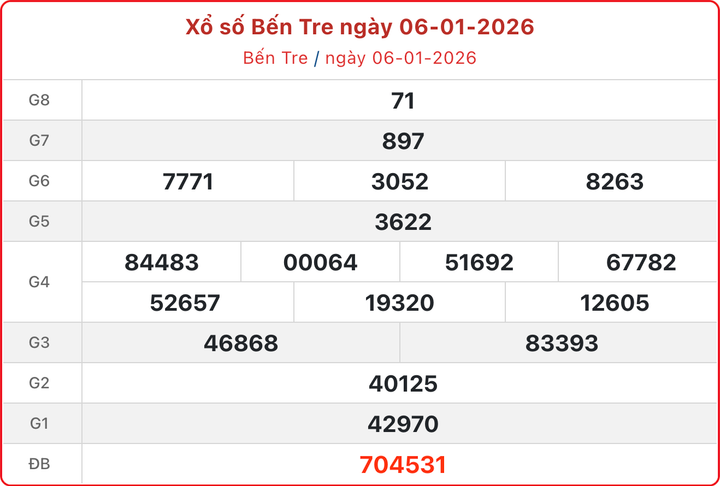 XSBTR 6/1, kết quả xổ số Bến Tre ngày 6/1/2026.