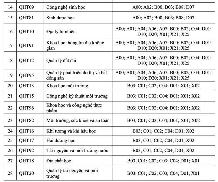 Trường Đại học Khoa học Tự nhiên dừng xét tuyển 11 tổ hợp, dự kiến tăng học phí - 3