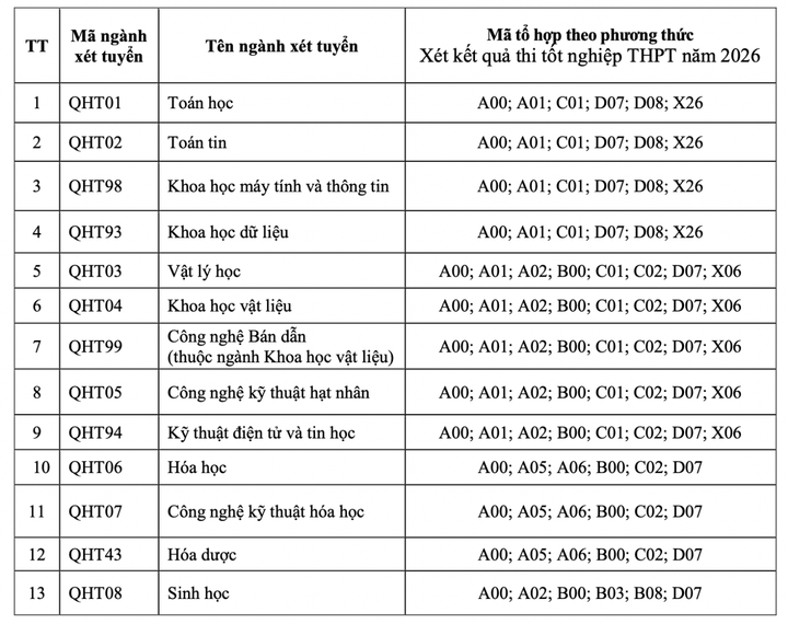 Trường Đại học Khoa học Tự nhiên dừng xét tuyển 11 tổ hợp, dự kiến tăng học phí - 2
