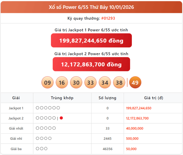 Vietlott 10/1, kết quả xổ số Power 6/55 hôm nay 10/1/2026