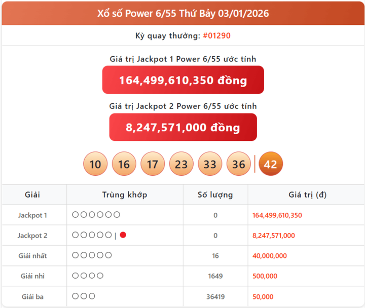 Vietlott 3/1, kết quả xổ số Power 6/55 hôm nay 3/1/2026