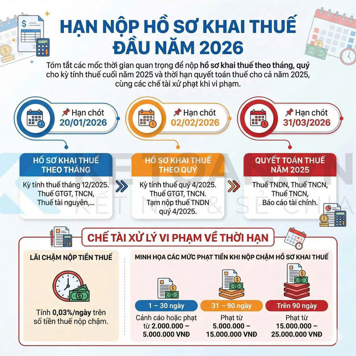 Hạn nộp hồ sơ khai thuế đầu năm 2026. (Nguồn: Thuế cơ sở 4 tỉnh Gia Lai)