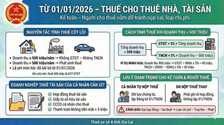 Thuế cơ sở 4 tỉnh Gia Lai hướng dẫn về cách tính thuế khi cho thuê nhà, tài sản. (Nguồn: Thuế cơ sở 4 tỉnh Gia Lai)