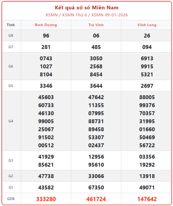 XSMN 9/1, kết quả xổ số miền Nam (KQXSMN) ngày 9/1/2026.