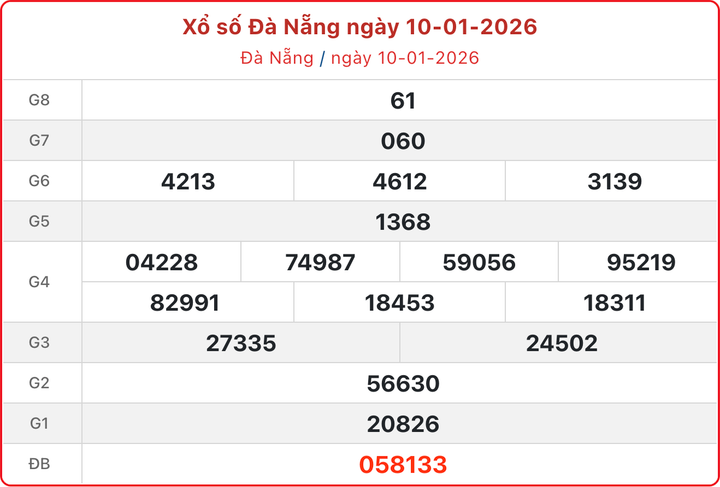 XSDNA 10/1, kết quả xổ số Đà Nẵng ngày 10/1/2026.