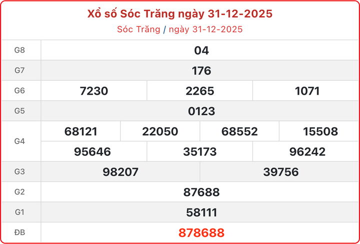 XSST 31/12, kết quả xổ số Sóc Trăng ngày 31/12/2025.