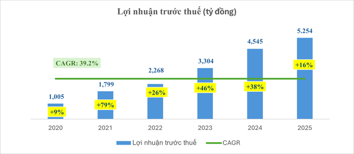 Nam A Bank tăng trưởng vượt trội trong năm 2025, chất lượng tài sản cải thiện - 2