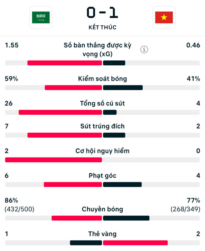Dữ liệu thống kê sau trận của Flashcore.
