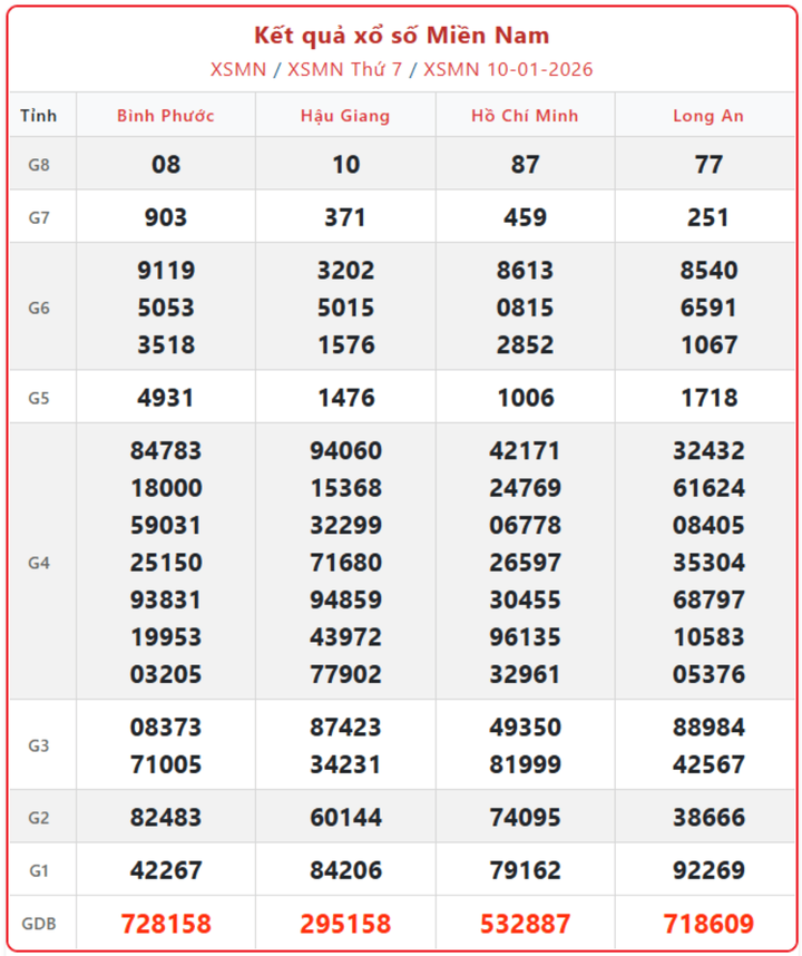 XSMN 10/1, kết quả xổ số miền Nam (KQXSMN) ngày 10/1/2026.