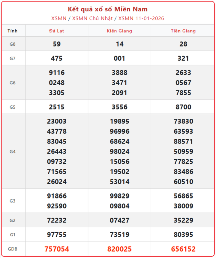 XSMN 11/1, kết quả xổ số miền Nam (KQXSMN) ngày 11/1/2026.