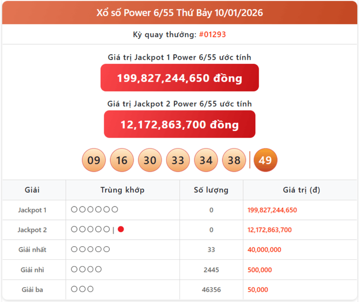 Vietlott 10/1, kết quả xổ số Power 6/55 hôm nay 10/1/2026
