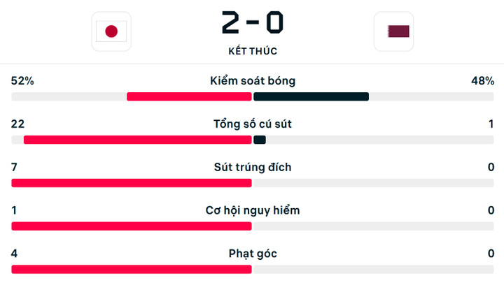 Số liệu thống kê trận U23 Nhật Bản 2-0 U23 Qatar.