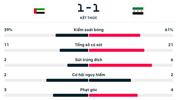 Số liệu thống kê trận U23 UAE 1-1 U23 Syria.