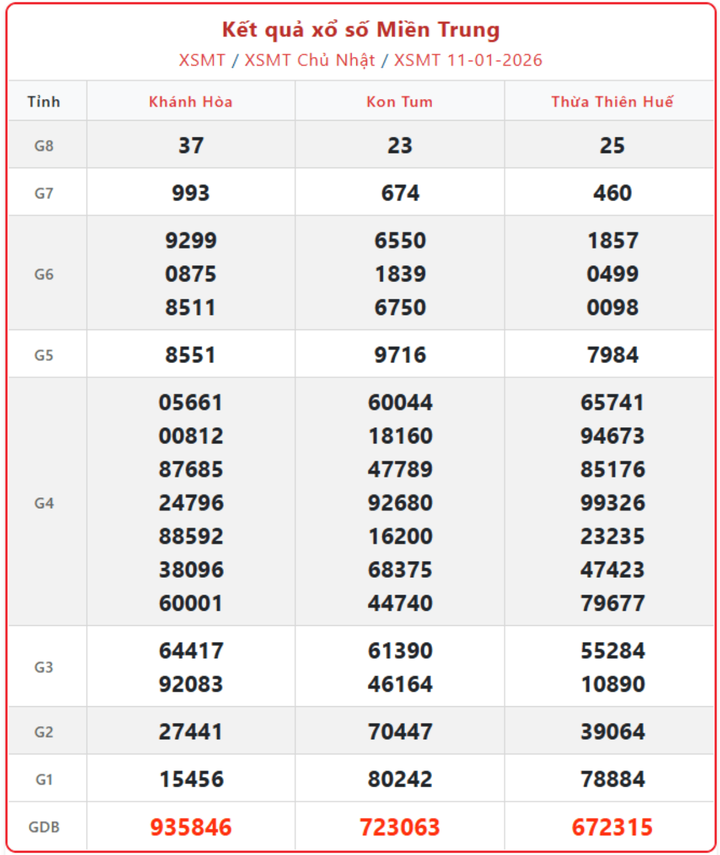 XSMT 11/1, kết quả xổ số miền Trung (KQXSMT) ngày 11/1/2026.
