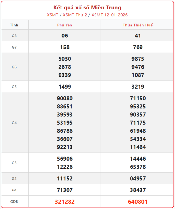 XSMT 12/1, kết quả xổ số miền Trung (KQXSMT) ngày 12/1/2026.