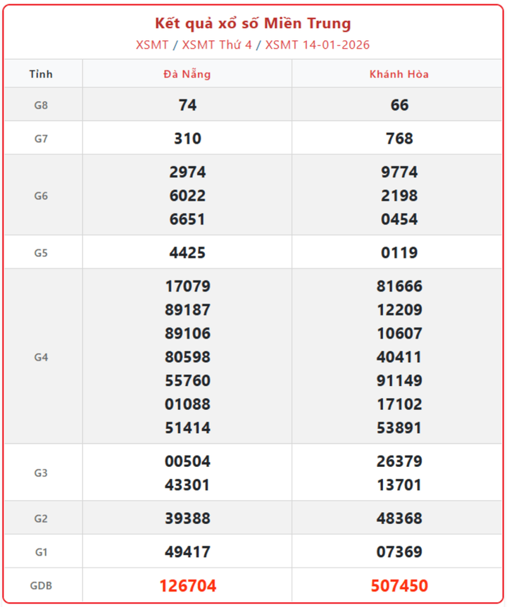 XSMT 14/1, kết quả xổ số miền Trung (KQXSMT) ngày 14/1/2026.