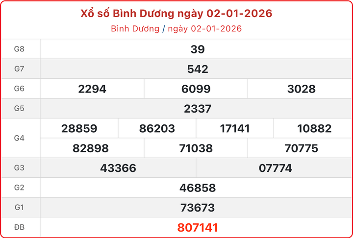 XSBD 2/1, kết quả xổ số Bình Dương ngày 2/1/2026.