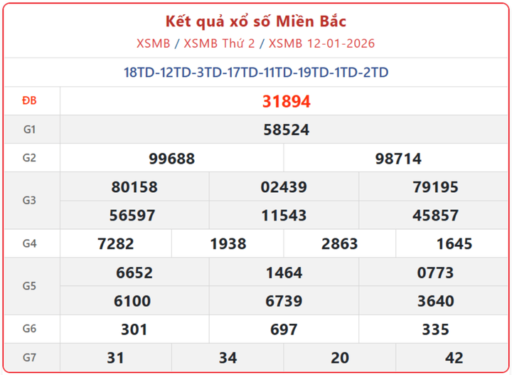 XSMB 12/1, kết quả xổ số miền Bắc (KQXSMB) ngày 12/1/2026.