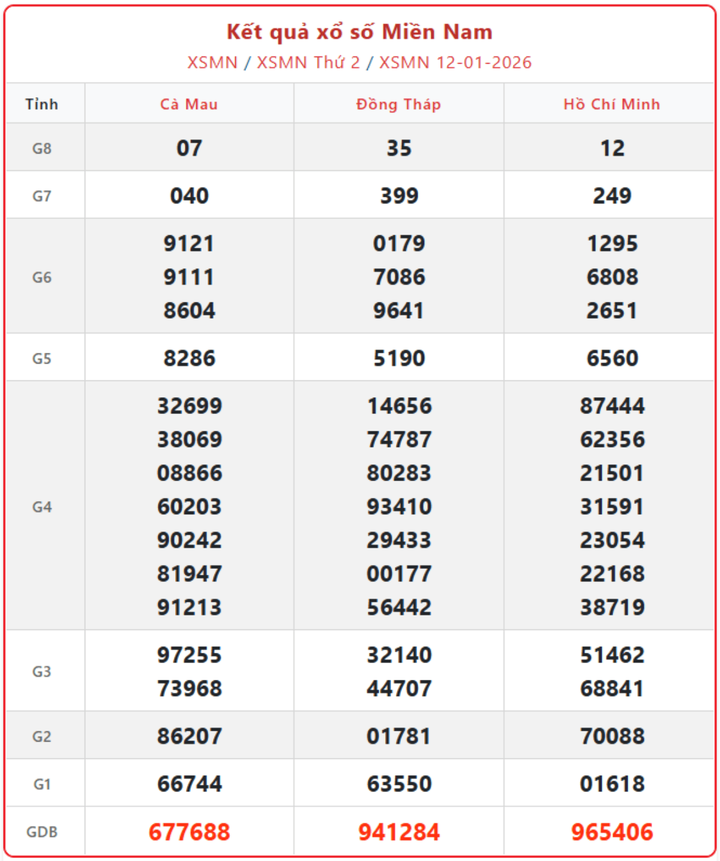 XSMN 12/1, kết quả xổ số miền Nam (KQXSMN) ngày 12/1/2026.